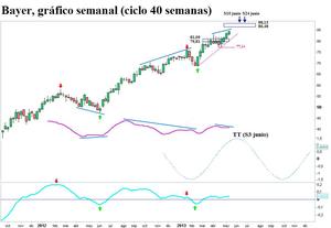 Bayer, ciclo 40 semanas